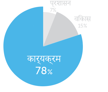 मर्सी फ़ोर एनिमल के द्वारा खर्च किये गये प्रति डालर में से लगभग 78 सेंट सीधा उन कार्यक्रमों में जाता है जो पशुओं को बचाने में लगे हैं।