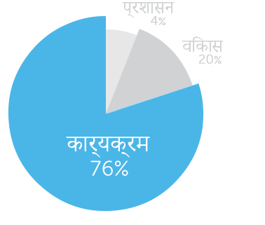 मर्सी फ़ोर एनिमल के द्वारा खर्च किये गये प्रति डालर में से लगभग 78 सेंट सीधा उन कार्यक्रमों में जाता है जो पशुओं को बचाने में लगे हैं।