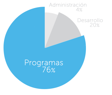El gráfico de sectores de Mercy For Animals, muestra que cerca de 76 centavos de cada dólar gastado por Mercy For Animals va directamente a los programas que salvan animales