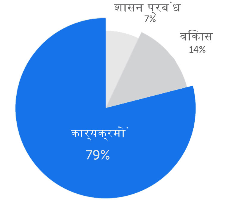 Pie Chart for Mercy For Animals, showing that nearly 79 cents of every dollar spent by Mercy For Animals goes directly to programs that save animals