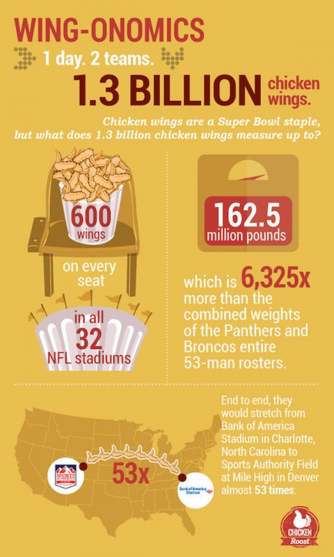 Super Bowl Sunday Second Highest Day of Food Consumption - The